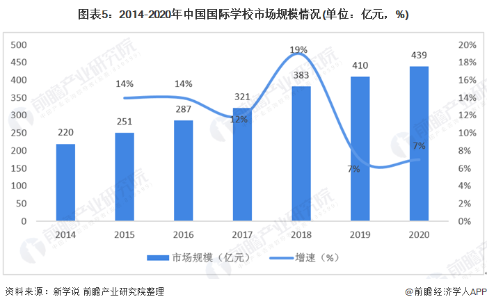 2021年中国国际学校行业发展现状分析 2020年市场规模为439亿元人民币