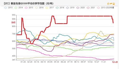 动力煤：煤价离常年均价还有一段路