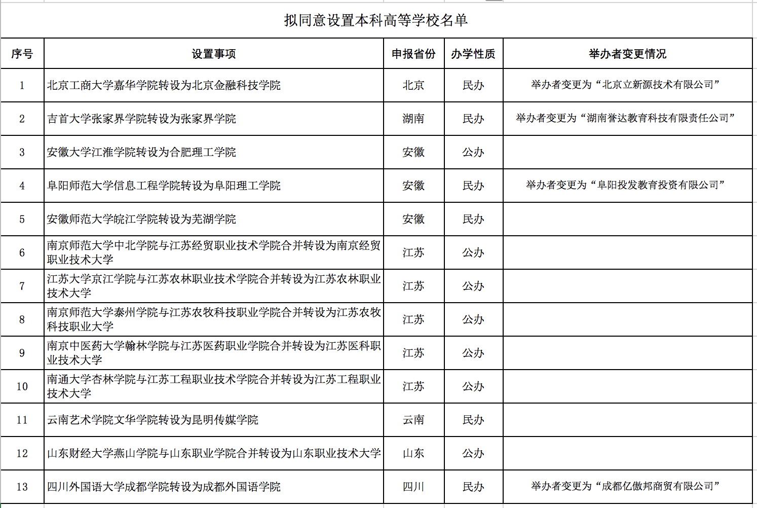 云南独立学院转设图片