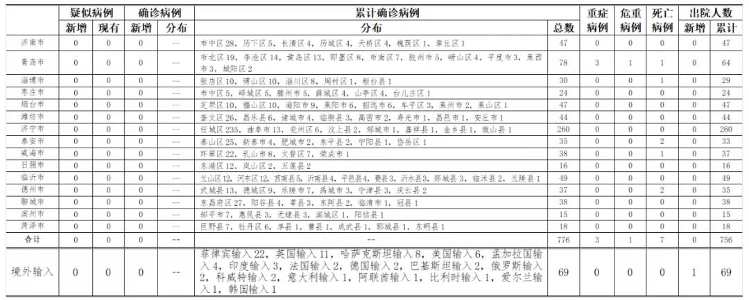 2020年10月17日0时至24时山东省新型冠状病毒肺炎疫情情况