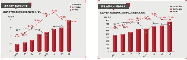 順豐控股2020營收超1500億 業務量提速超60% 規模效應顯現