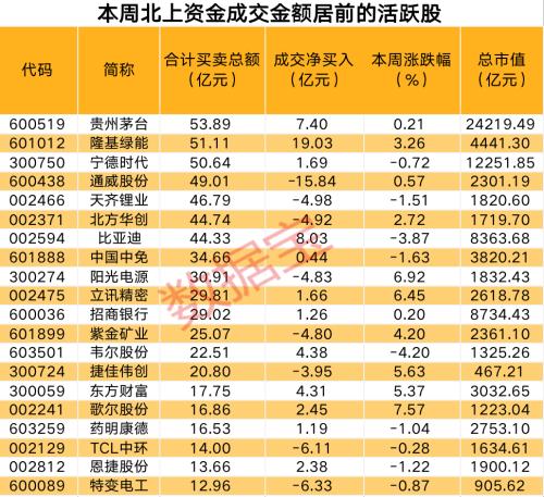 嗅到什么信号北上资金抢先出手持续增仓的行业曝光重金杀入光伏龙头