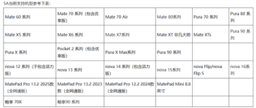 华为nova 16系列支持5A速度！传输、流畅度领先友商17 Pro