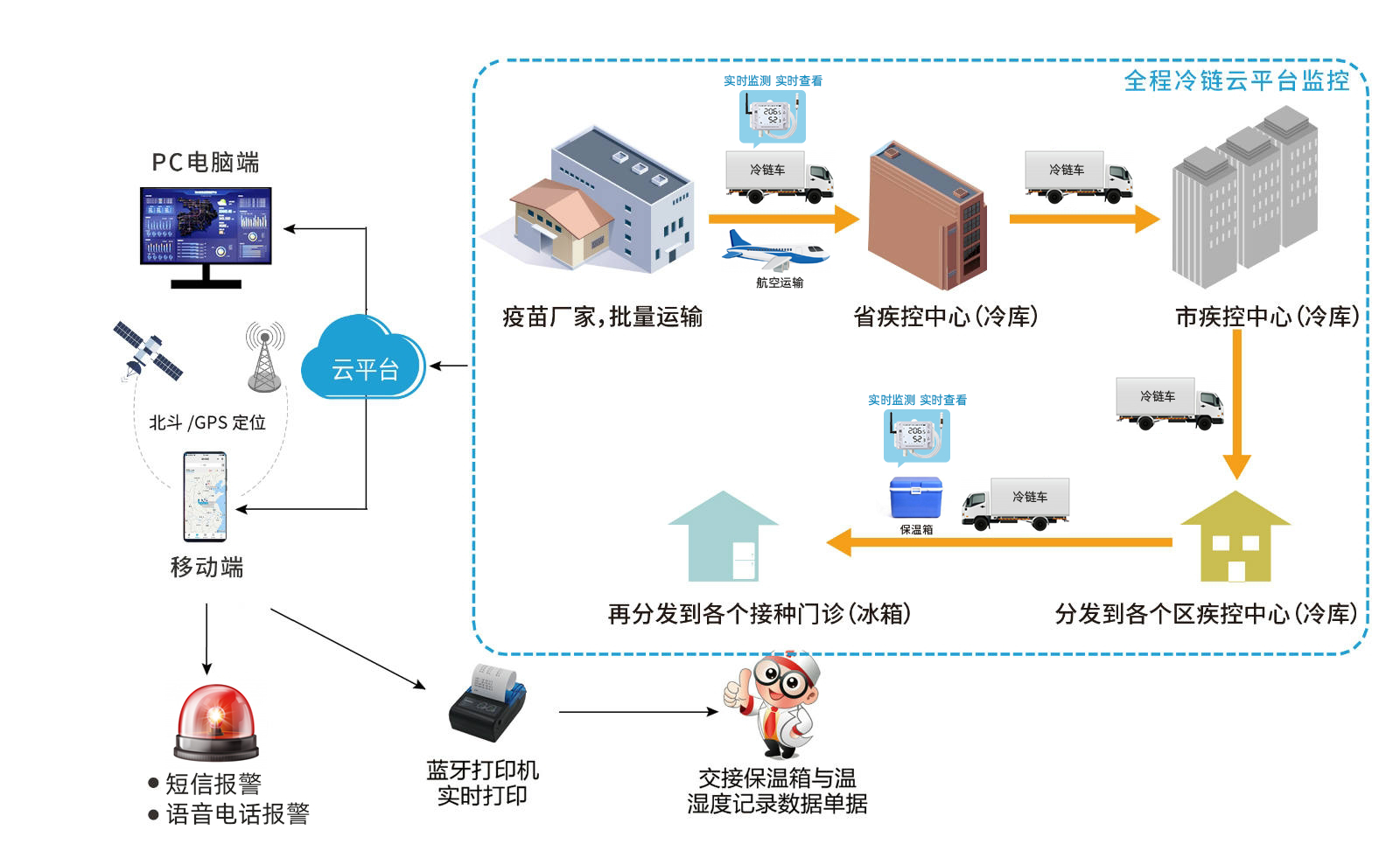 轻松连全程冷链监控 | 新冠疫苗在路上
