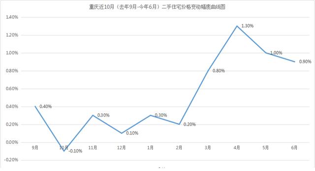 不再当第一,重庆房价涨幅回调,现6大利好