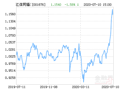 江信同福灵活配置混合c基金最新净值跌幅达1.58%