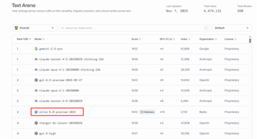 登榜LMArena！文心大模型5.0-Preview文本能力国内第一