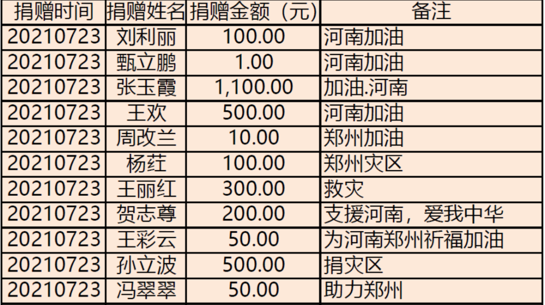 紧急援助河南洪灾爱心人士捐赠名单公示
