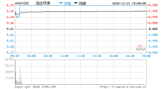 远达环保当日换手率达4.54,后市走向?