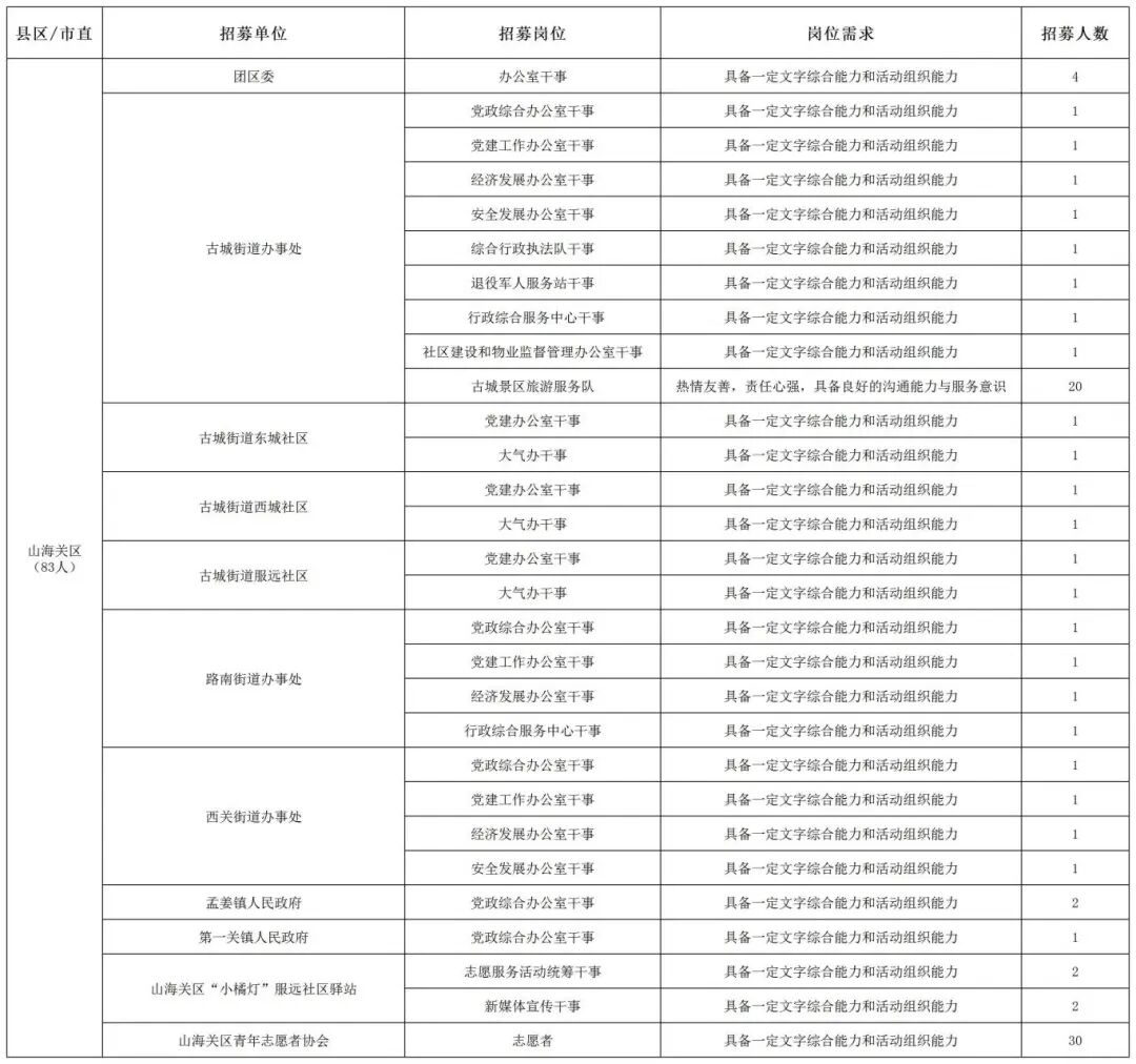 岗位信息表 0109_团山海关区委.jpg