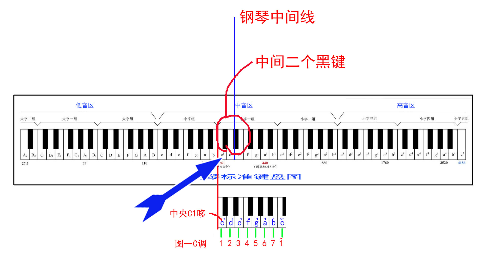 钢琴五线谱快速记忆法