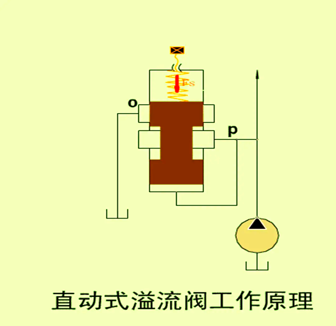 溢流阀,作为压力控制阀的一种,在液压系统中扮演着不可或缺的角色