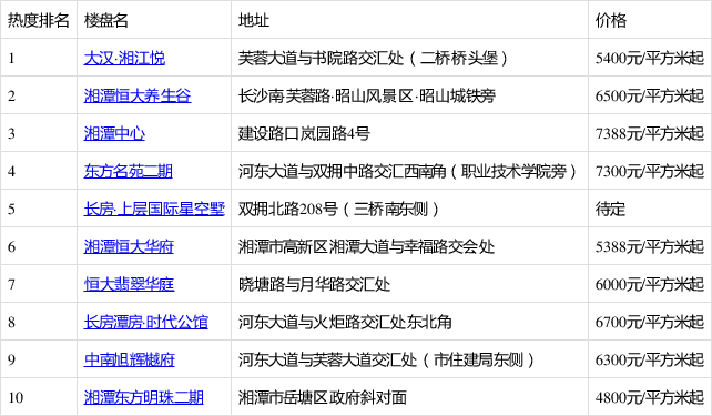 8月嶽塘新房熱搜榜出爐:大漢·湘江悅排第一!