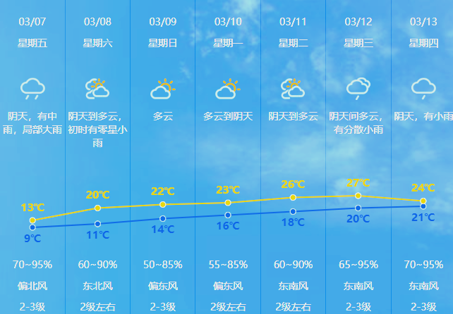 中山石岐天气马上知