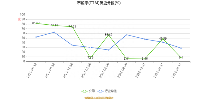 龙高股份:2023年上半年净利润5569.93万元 同比增长11.43%