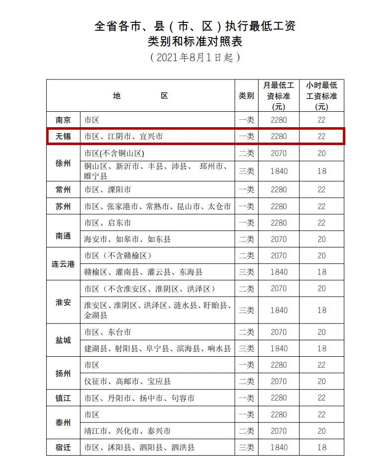 涨了!无锡最低工资标准调整!