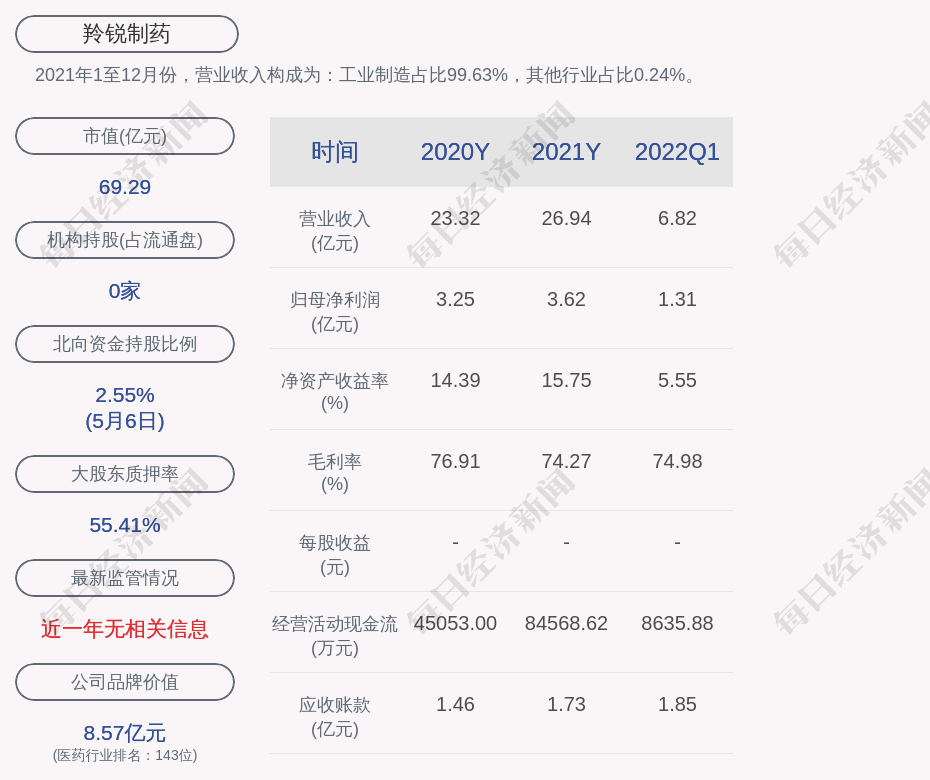 羚锐制药:股东吴希振共减持公司股份5000股,减持股份占公司总股份为0.