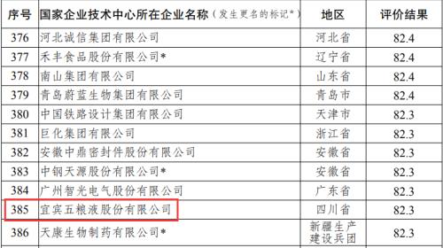 茅台等142家国家企业技术中心，被发改委撤销资格！(图3)