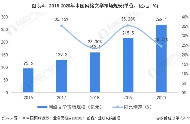 2021年中国网络文学发展现状及市场规模分析 用户规模持续增长助力