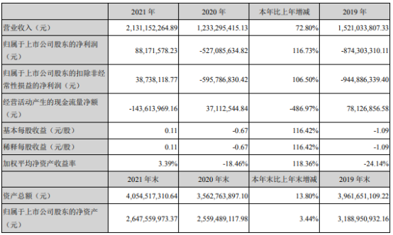 慈星股份2021年淨利8817.16萬同比扭虧為盈 董事長孫平範薪酬86萬