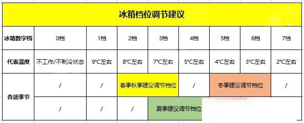 冰箱冷藏几档合适图片