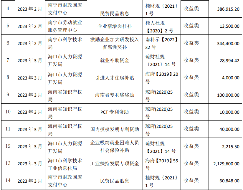 海南葫芦娃药业集团股份有限公司获得政府补助931万元