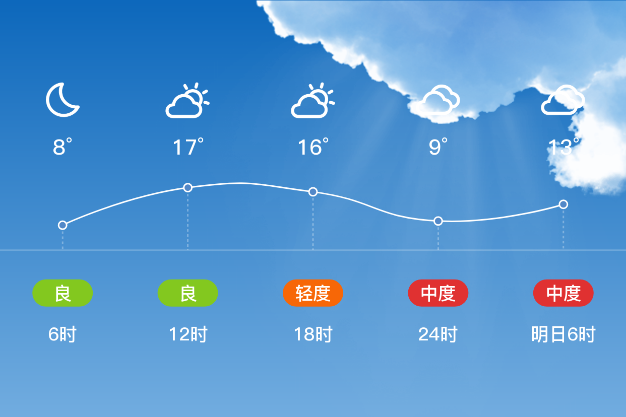 「淄博张店」4/9,多云,8~19℃,无持续风向 3级,空气质量良