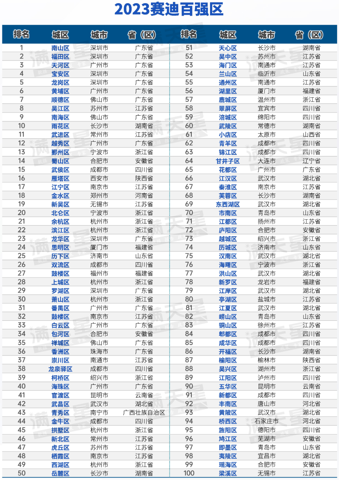 顺德位列全国第7!2023赛迪百强区榜单出炉