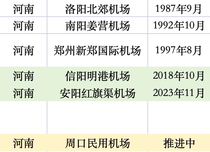 河南目前仅有5座民用机场通航,其中2座在2018年后通航.