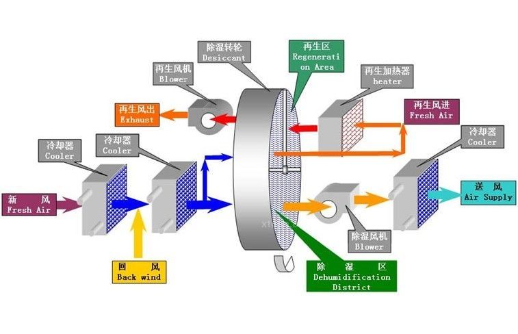 转轮除湿机的工作原理图片