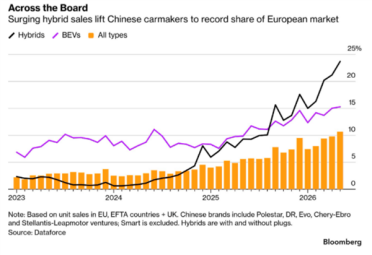 国产车欧洲热卖！每10辆新车：就有一辆中国品牌