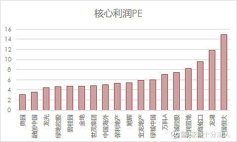 橫向比較18家上市地產企業的競爭力