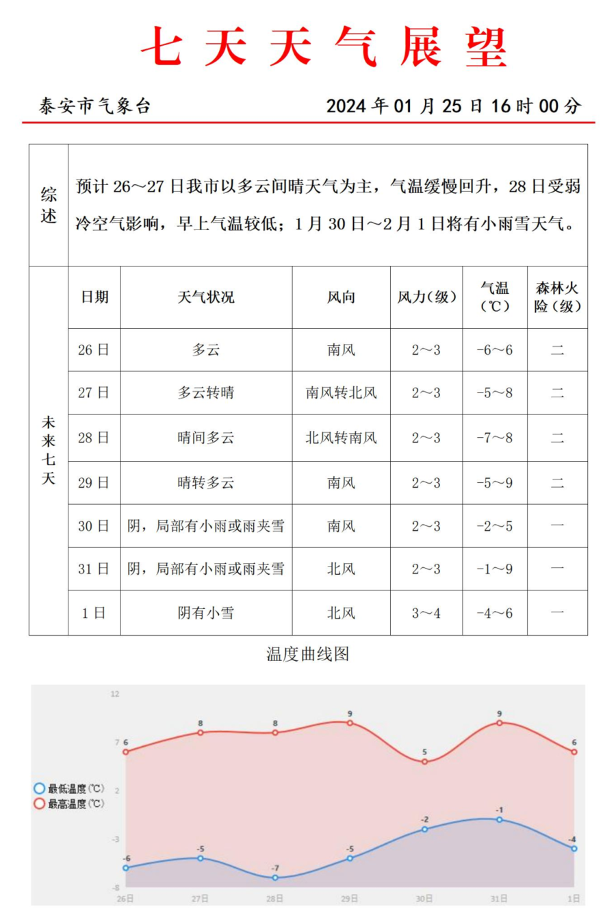 有小雨雪,泰安最新天气预报