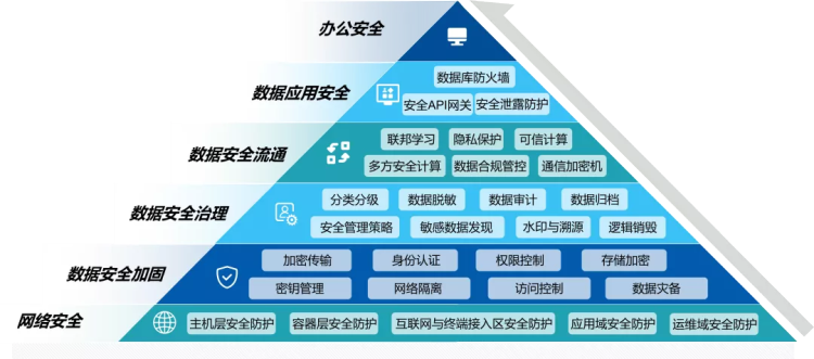 圖1:企業大數據安全技術總覽