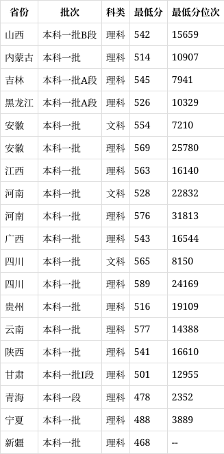 上海电力大学录取分数图片