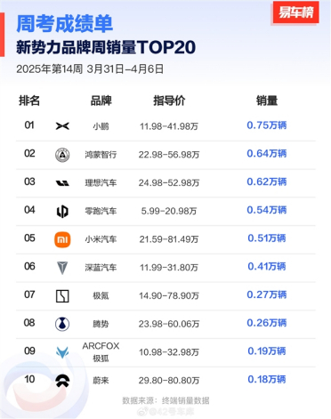新势力品牌单周销量榜：小鹏超鸿蒙智行、理想 拿下销冠