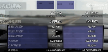 小米SU7 Pro高速续航实测599km全系最长 博主直呼超乎意料