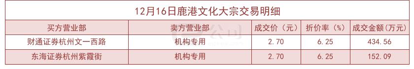 12月16日鹿港文化大宗交易以2.70元成交217.28万股,折价6.25%
