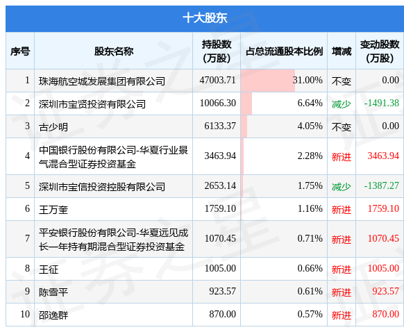 宝鹰股票行情