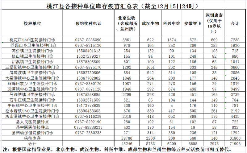 桃江縣各接種單位庫存疫苗彙總表(截至12月15日24時)