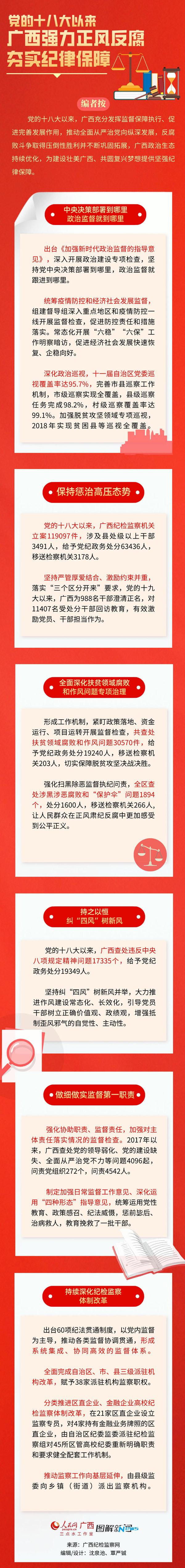 党的十八大以来,广西纪检监察机关立案119097件