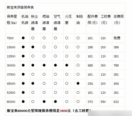 大众新宝来2013款做次保养多少钱,第二次保养