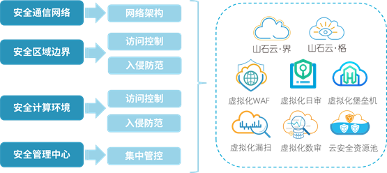 如何实现等保2.0标准下的物理和环境安全方案？  第1张