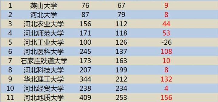 河北大学排名公布!燕山大学稳居第一,河北农业大学闯进前三