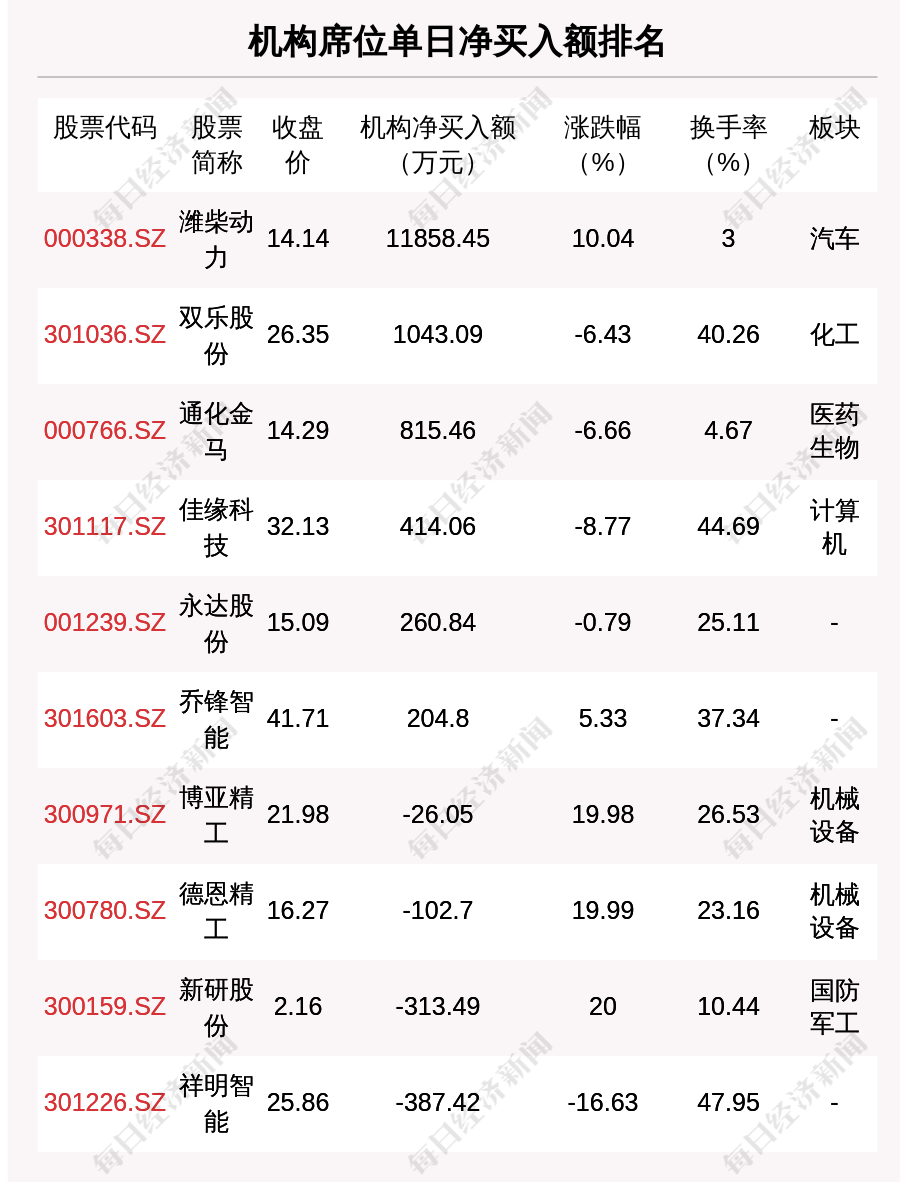 7月26日龙虎榜解析:潍柴动力单日净买入额最多,涉及机构专用席位的个