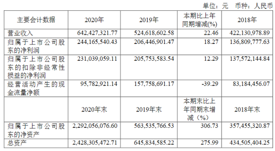 奥普特2020利润同比增长18.27 董事长税前薪酬70万元