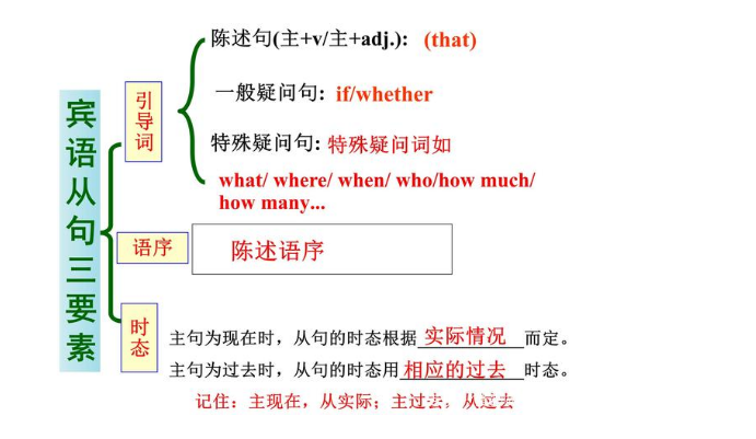 宾语从句三要素口诀