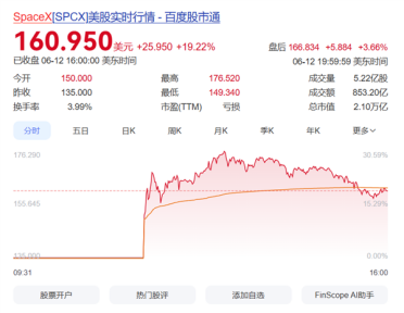 马斯克成万亿首富遭批税低！实际税率甚至比卡车司机还低