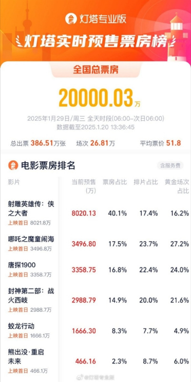 2025年春节档票房破2亿元！刷新中国影史最快纪录