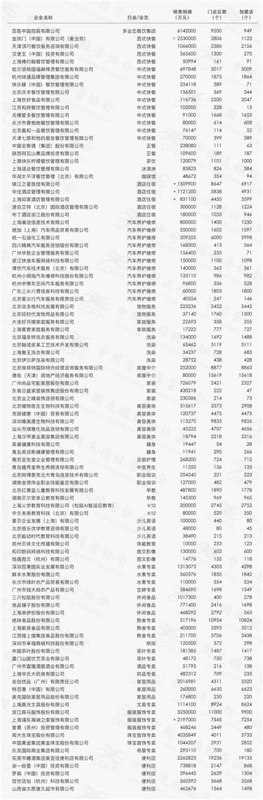 2019中國特許連鎖百強榜單發佈 餐飲業三家企業位列前三